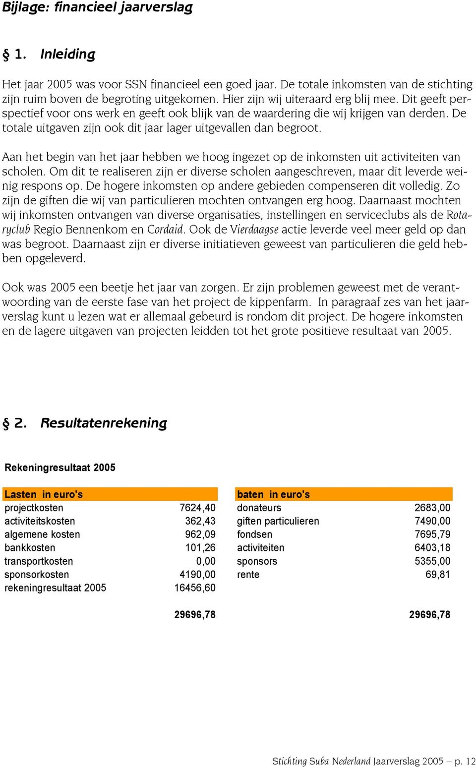 De totale uitgaven zijn ook dit jaar lager uitgevallen dan begroot. Aan het begin van het jaar hebben we hoog ingezet op de inkomsten uit activiteiten van scholen.