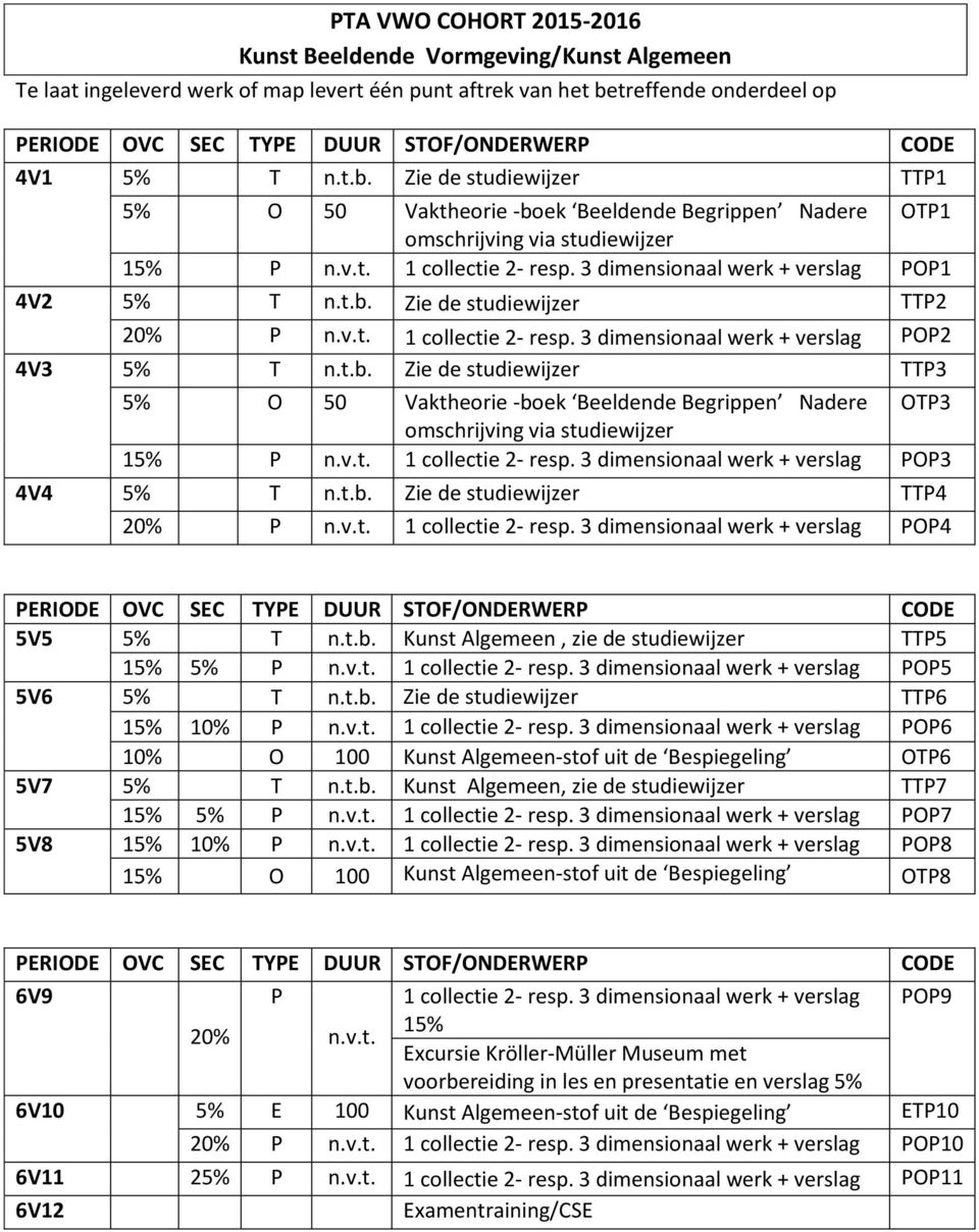 3 dimensionaal werk + verslag POP1 4V2 5% T n.t.b. Zie de studiewijzer TTP2 20% P n.v.t. 1 collectie 2- resp. 3 dimensionaal werk + verslag POP2 4V3 5% T n.t.b. Zie de studiewijzer TTP3 5% O 50 Vaktheorie -boek Beeldende Begrippen Nadere OTP3 omschrijving via studiewijzer 15% P n.