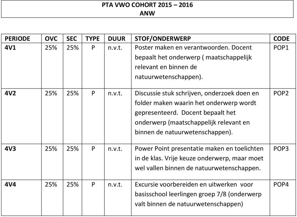 Docent bepaalt het onderwerp (maatschappelijk relevant en binnen de natuurwetenschappen). 4V3 25% 25% P n.v.t. Power Point presentatie maken en toelichten in de klas.