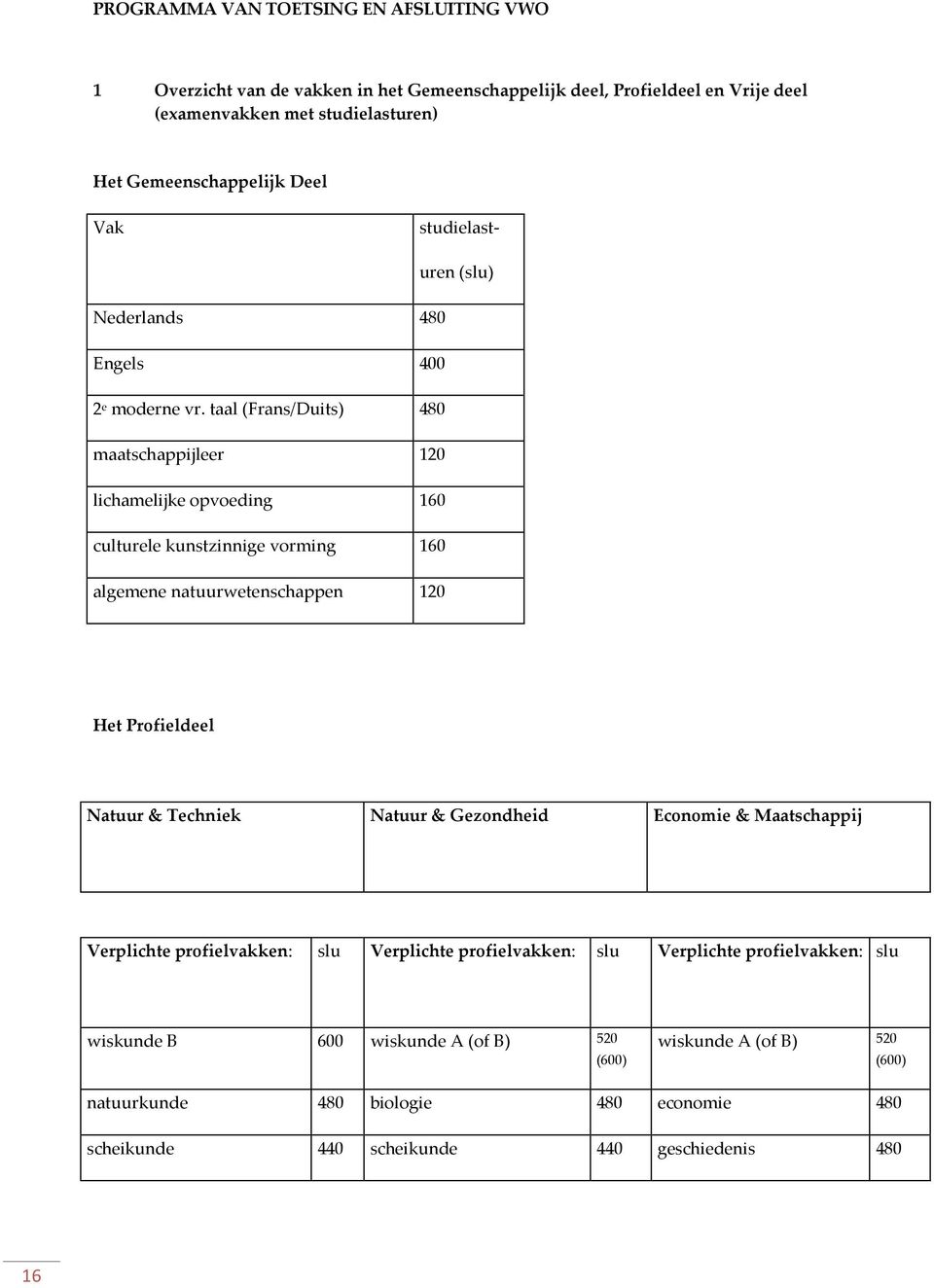 taal (Frans/Duits) 480 maatschappijleer 120 lichamelijke opvoeding 160 culturele kunstzinnige vorming 160 algemene natuurwetenschappen 120 Het Profieldeel Natuur & Techniek Natuur