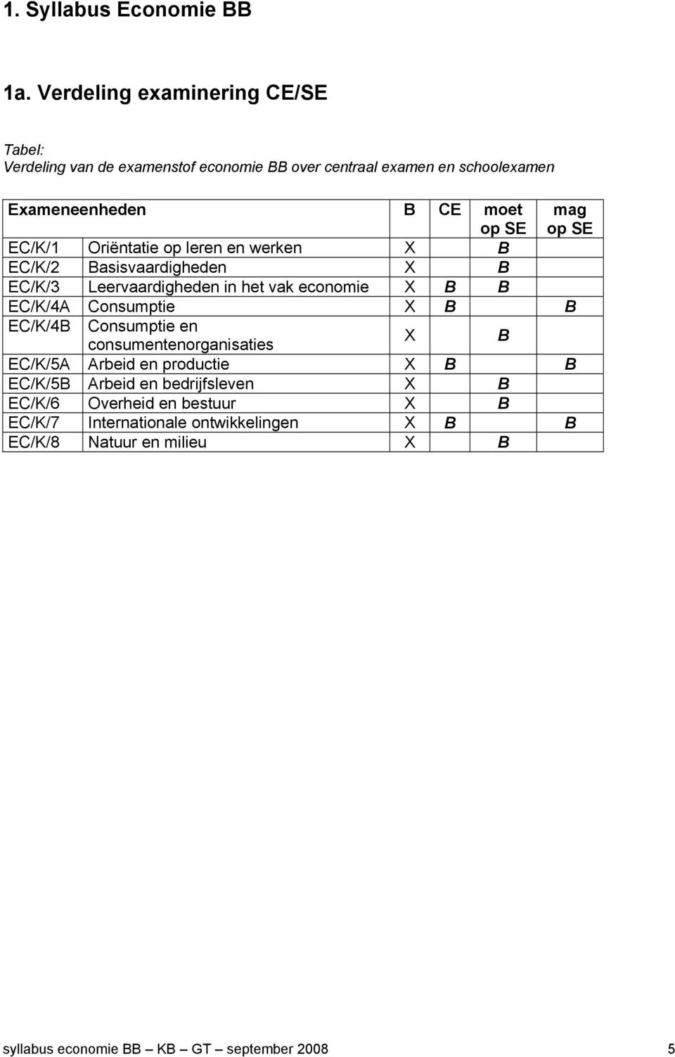 op SE EC/K/1 Oriëntatie op leren en werken X B EC/K/2 Basisvaardigheden X B EC/K/3 Leervaardigheden in het vak economie X B B EC/K/4A Consumptie X