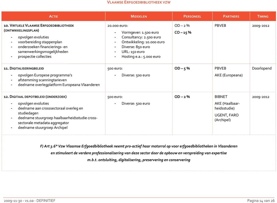 000 euro: - Vormgever: 1.500 euro - Consultancy: 2.500 euro - Ontwikkeling: 10.000 euro - Diverse: 850 euro - URL: 150 euro - Hosting e.a.: 5.000 euro OD 2 % CO 15 % PBVEB 2009 2012 11.