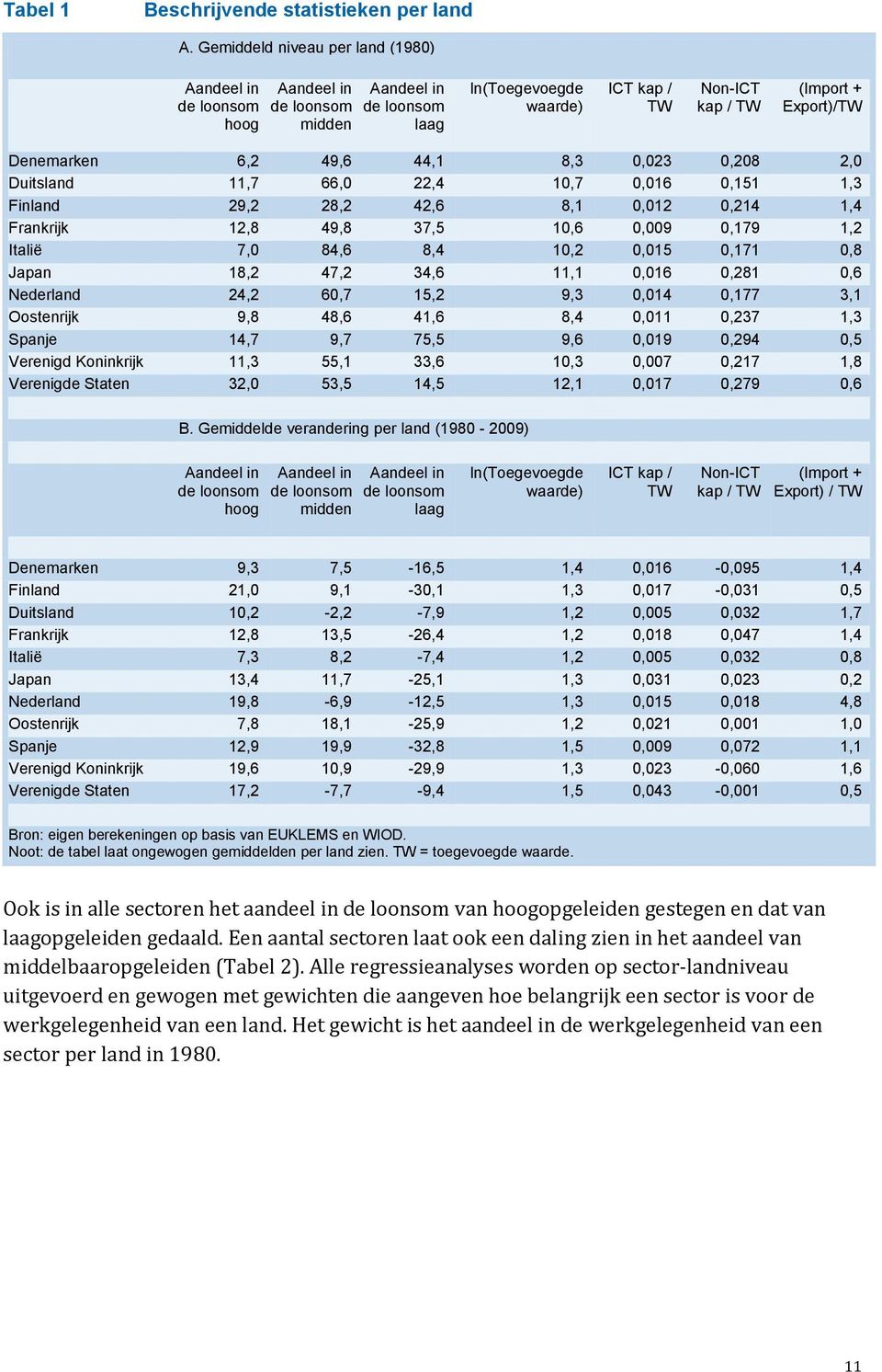 6,2 49,6 44,1 8,3,23,28 2, Duitsland 11,7 66, 22,4 1,7,16,151 1,3 Finland 29,2 28,2 42,6 8,1,12,214 1,4 Frankrijk 12,8 49,8 37,5 1,6,9,179 1,2 Italië 7, 84,6 8,4 1,2,15,171,8 Japan 18,2 47,2 34,6