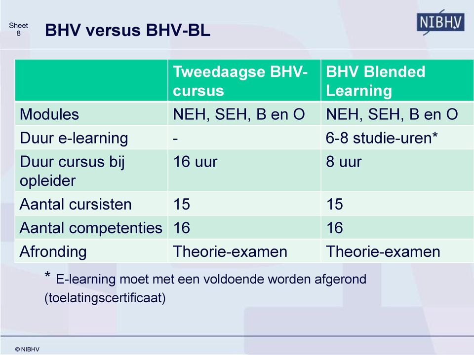 8 uur Aantal cursisten 15 15 Aantal competenties 16 16 Afronding Theorie-examen