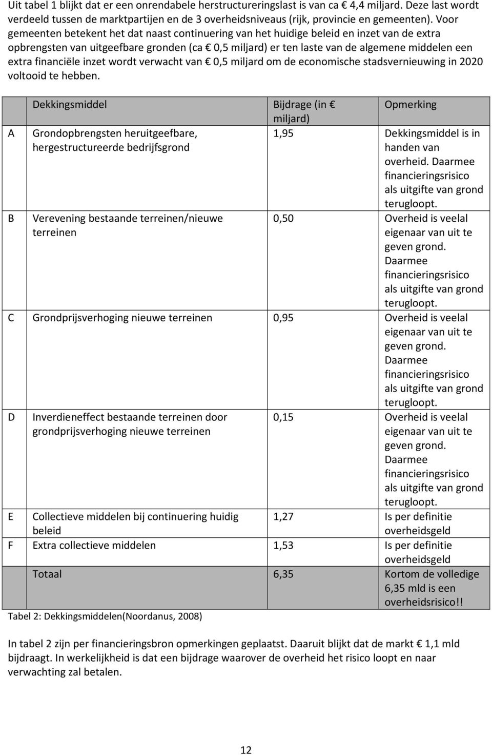 financiële inzet wordt verwacht van 0,5 miljard om de economische stadsvernieuwing in 2020 voltooid te hebben.