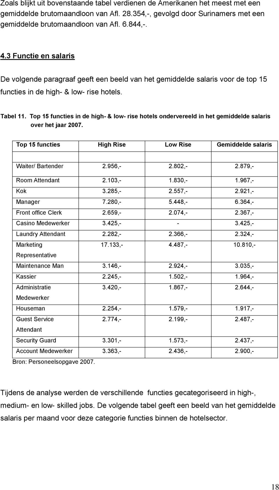 Top 15 functies in de high- & low- rise hotels ondervereeld in het gemiddelde salaris over het jaar 2007. Top 15 functies High Rise Low Rise Gemiddelde salaris Waiter/ Bartender 2.956,- 2.802,- 2.