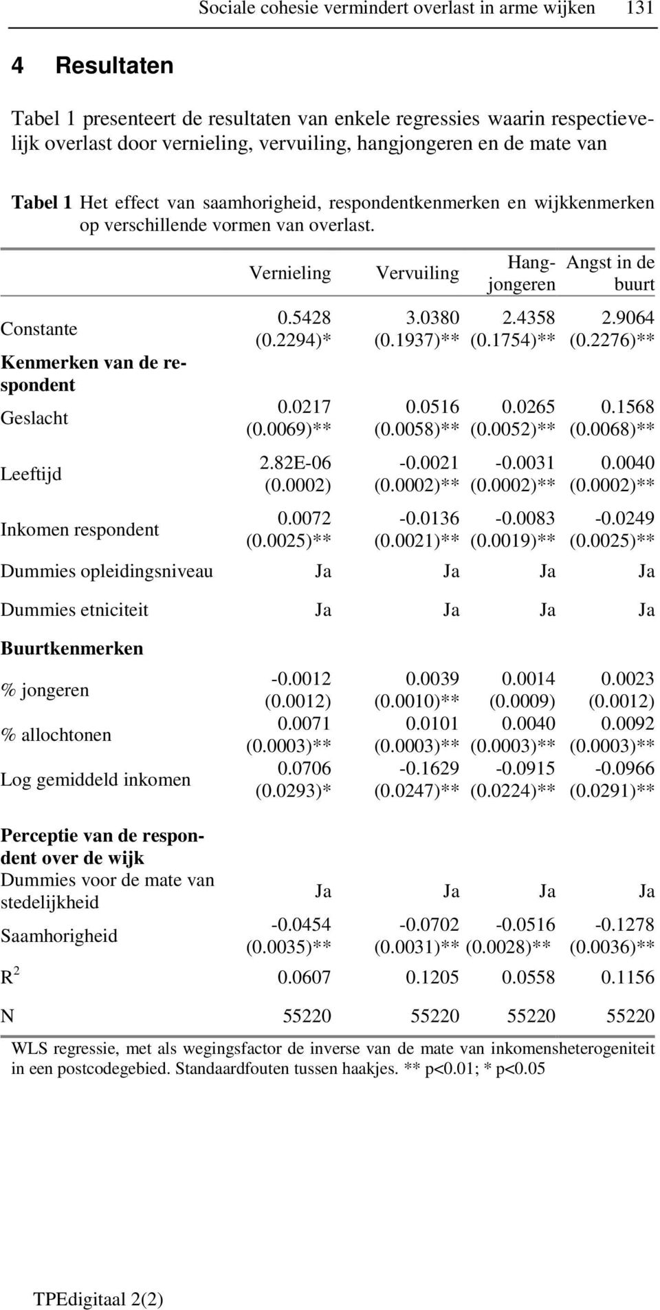 Constante Kenmerken van de respondent Geslacht Leeftijd Inkomen respondent Vernieling 0.5428 (0.2294)* 0.0217 (0.0069)** 2.82E-06 (0.0002) 0.0072 (0.0025)** Vervuiling 3.0380 (0.1937)** 0.0516 (0.