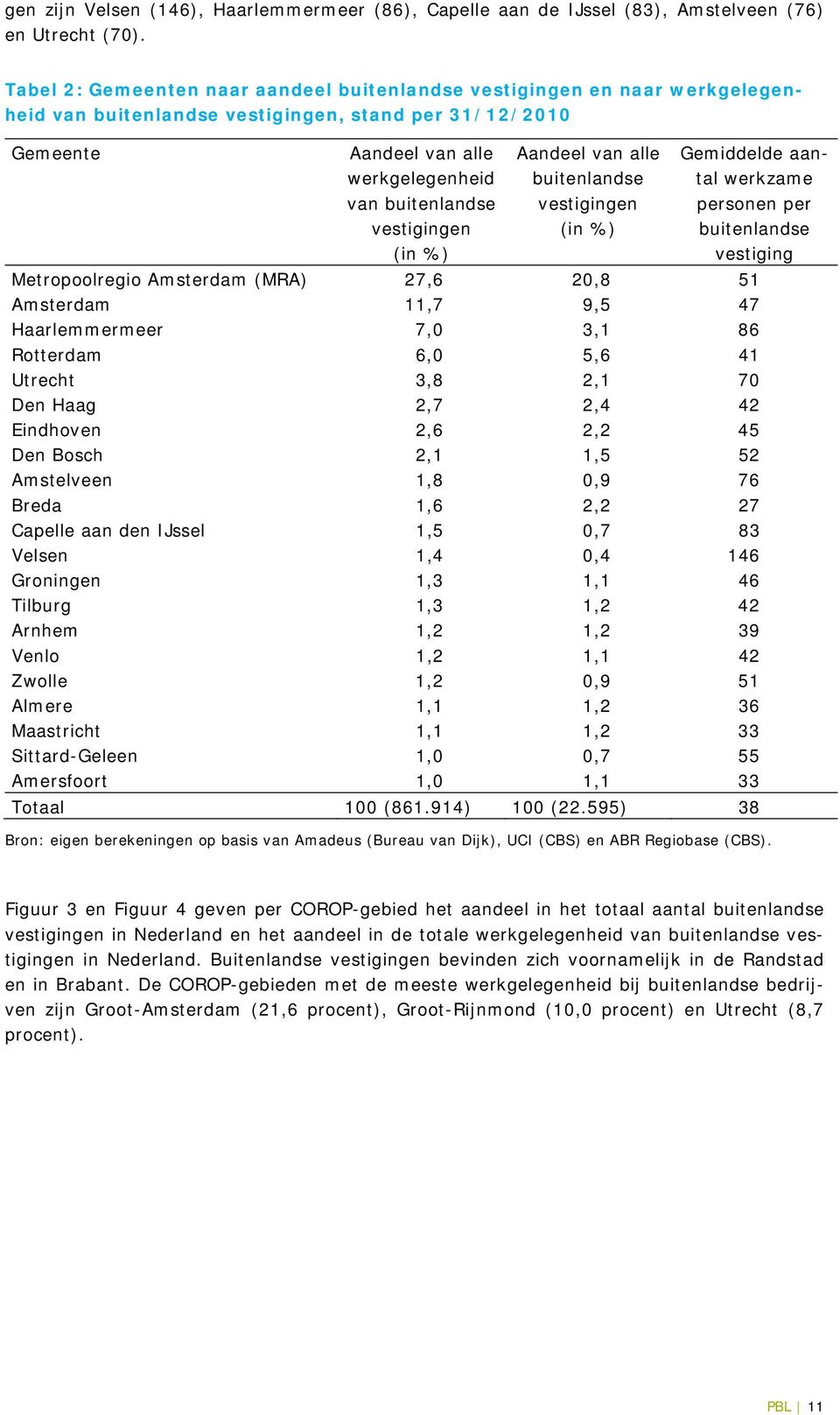 vestigingen (in %) Aandeel van alle buitenlandse vestigingen (in %) Gemiddelde aantal werkzame personen per buitenlandse vestiging Metropoolregio Amsterdam (MRA) 27,6 20,8 51 Amsterdam 11,7 9,5 47