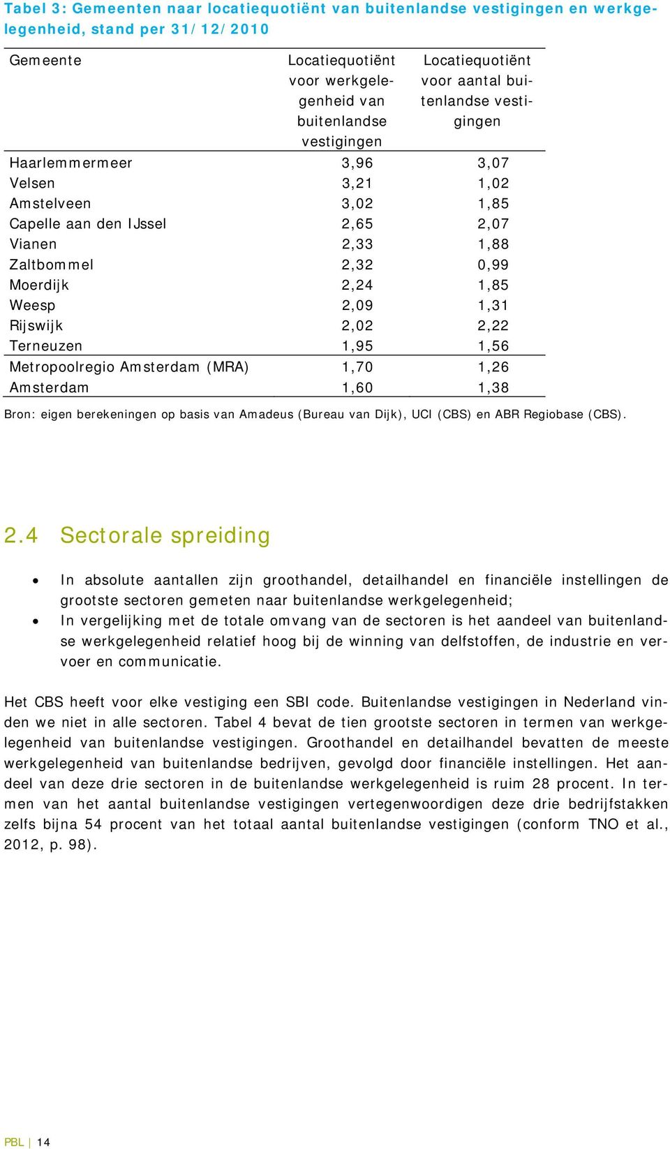 2,24 1,85 Weesp 2,09 1,31 Rijswijk 2,02 2,22 Terneuzen 1,95 1,56 Metropoolregio Amsterdam (MRA) 1,70 1,26 Amsterdam 1,60 1,38 Bron: eigen berekeningen op basis van Amadeus (Bureau van Dijk), UCI