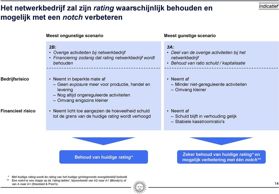 Neemt in beperkte mate af Geen exposure meer voor productie, handel en levering Nog altijd ongereguleerde activiteiten Omvang enigszins kleiner Neemt licht toe aangezien de hoeveelheid schuld tot de