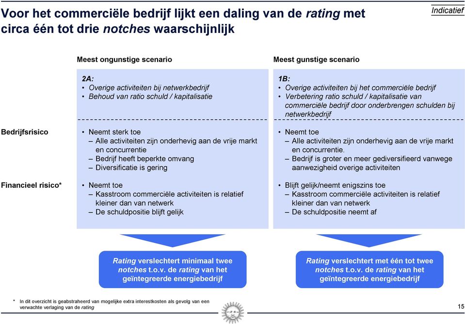 Diversificatie is gering Neemt toe Kasstroom commerciële activiteiten is relatief kleiner dan van netwerk De schuldpositie blijft gelijk Meest gunstige scenario 1B: Overige activiteiten bij het