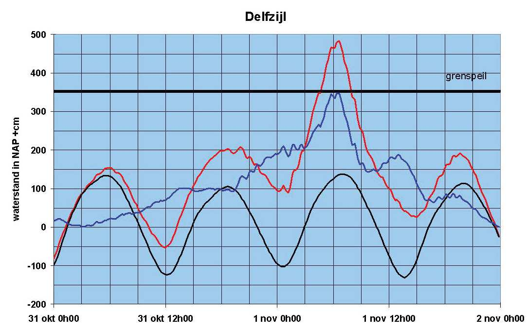 3.2. Zorgpunt: Hydraulische Randvoorwaarden Legend Texel - Afslagpunten - punten duindoorbaak ondiepte geul afgeschermd gebied Texel - Afslagpunten - punten normaal Texel - Teen van profiel - line