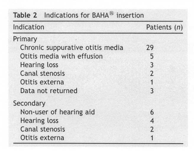 BAHA: Sheehan et al. (2006) rehabilitatie proces Het audiologische rehabilitatie proces volgens Meuwese- Jongejeugd et al. (2005): 1. Aanpassen van het hoortoestel & trainingen. 2.