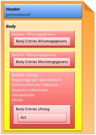 Van DCM naar XML: een CDA implementa=e handleiding De data set De document structuur De implementa=e guide CCDA