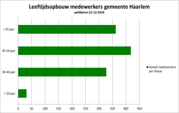 gemiddelde leeftijd van de gemeente Haarlem hoog. In zijn extra ABP (Algemeen Burgerlijk Pensioenfonds) klantsupportgesprekken ingepland vanwege grote belangstelling van de medewerkers.