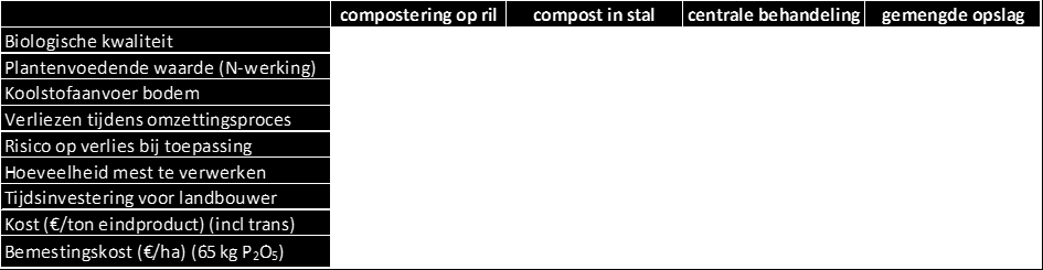 Overzicht van sterktes en knelpunten voor vier alternatieve methodes om kippenmest te behandelen. ver deze minimaal afgestemd zijn op de behoefte van de plant. Vlinderbloemige groenbemesters (o.a. eenjarige grasklaver voor prei) hebben een dominante invloed.