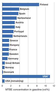 Figuur 2: Gemiddelde MtBE concentraties die in de periode 1996-1997 aan benzine werden toegevoegd in 16 Europese landen en de VS (*In de meerderheid van de VS staten dient een minimale MTBE