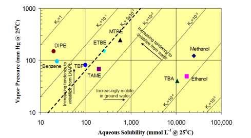 Figuur 3: Belangrijkste blootstellings- en verspreidingsroutes voor tba, MtBE en andere benzinecomponenten (Bron : Moyer et al., 2006).