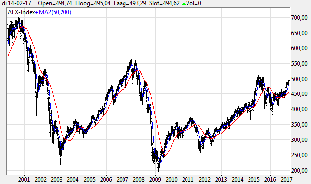 ook onze extra optimalisatietechnieken zoals de 3-dagen-regel of de 10%-regel niet toe in onze beleggingsbeslissing.