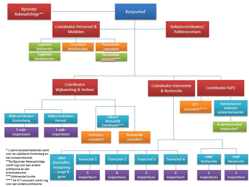 3.2. Organogram Hieronder wordt het organogram van de politiezone HerKo weergegeven. Aan het hoofd van de organisatie bevindt zich de korpschef.