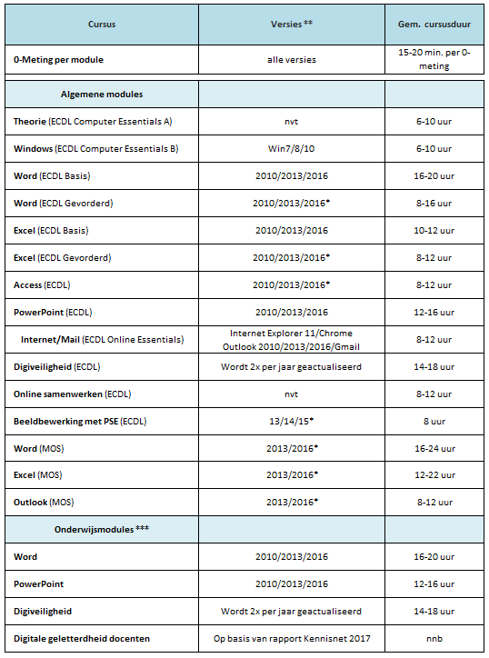 Beschikbare cursussen * Deze 2016 versies komen in het 1e kwartaal van 2017 beschikbaar.