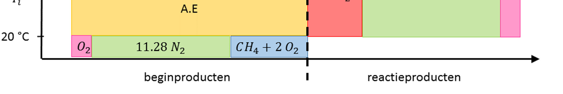 Rechts van de stippellijn op Figuur 5 staan de eindproducten van de reactie. De rode rechthoek stelt de producten voor die het resultaat zijn van de verbranding.