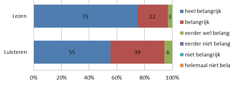 Zelfbeoordeling Nederlands Voor de zelfinschattingen met betrekking tot de getoetste vaardigheden voor het leergebied Nederlands, stellen we vast dat de meeste leerlingen (74%) naar eigen zeggen goed