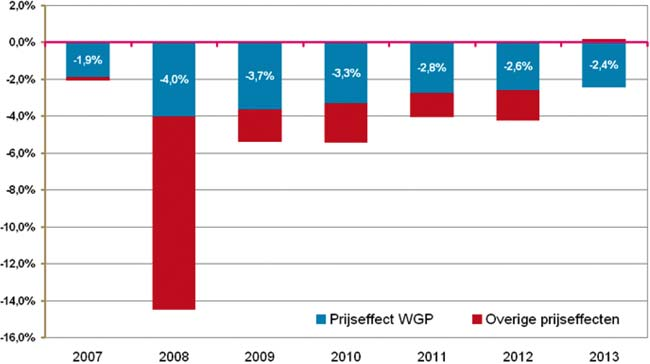 Grafiek 1: Prijseffecten per jaar vastgesteld in oktober (2007 t/m 2013).