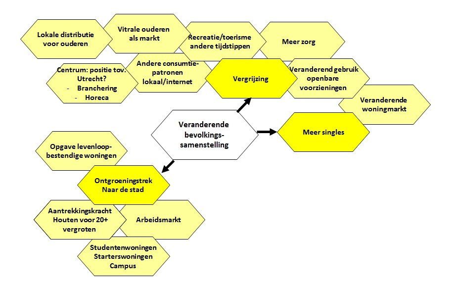 Bijlage 2: gevolgenboom trend