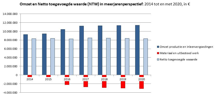 2 Toelichting op resultaat van de werkbedrijven 2.