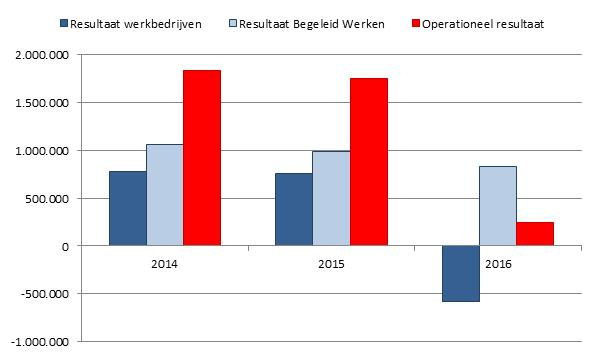 Operationeel Tegenover het negatieve subsidieresultaat van 3,3 miljoen staat een positief operaresultaat tioneel resultaat van 241.200.