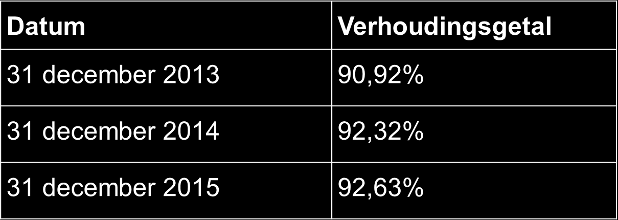 Actuele stand van