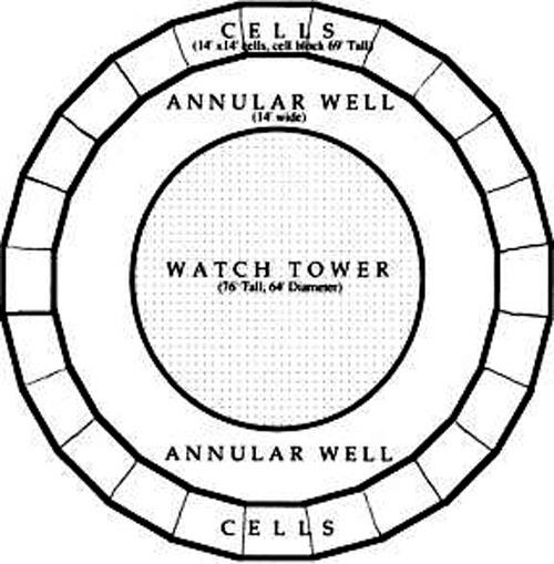 Figuur 3. Het Panopticon (Foucault, 1989). Foucault (1989) stelt dat het Panopticon de potentie heeft zich te verbreiden over de hele maatschappij.