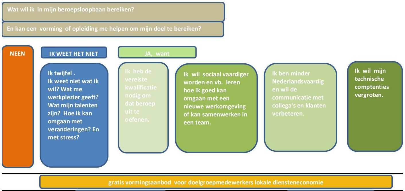 Concreet: een POP-gesprek met een doelgroepmedewerker kan als resultaat geven: Wat wil ik in mijn beroepsloopbaan bereiken? En kan een vorming of opleiding me helpen om mijn doel te bereiken?