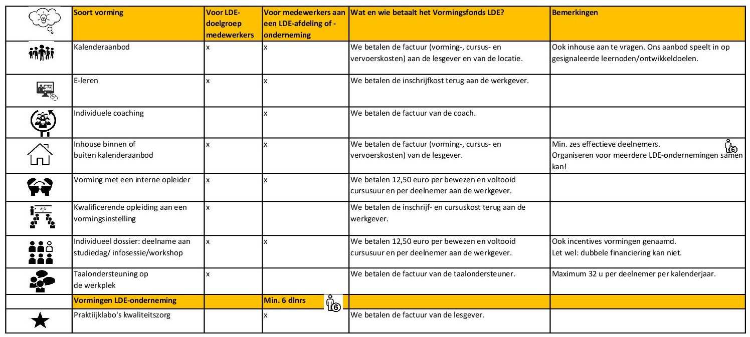 Spiekbriefje: het LDE-vormingsaanbod samengevat Soort vorming Voor LDEdoelgroep medewerkers Voor medewerkers Wat en wie betaalt het Vormingsfonds LDE?