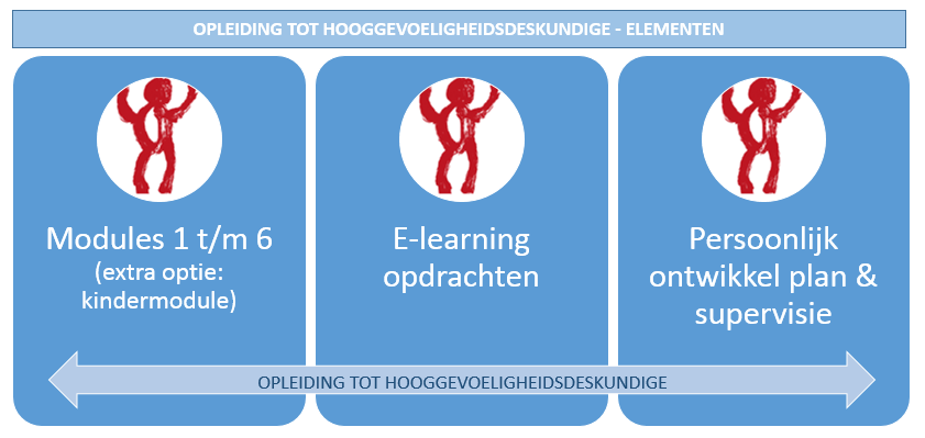 De basis Opleiding tot hooggevoeligheidsdeskundige De opleiding tot hooggevoeligheidsdeskundige bestaat uit drie elementen, namelijk (1) de 6 modules, (2) e-learning opdrachten en (3) een persoonlijk