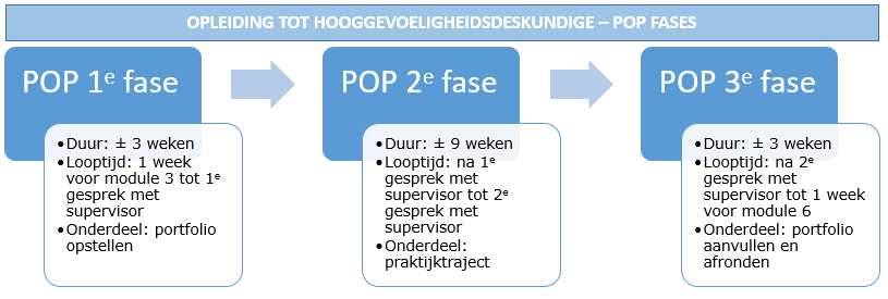 Het persoonlijk ontwikkelplan bestaat uit drie fases. De overgang naar de volgende fase wordt gekenmerkt door het gesprek met de supervisor.