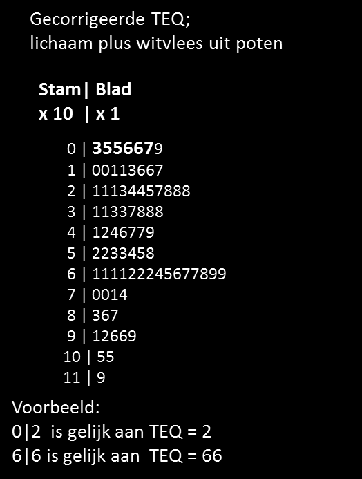 In Tabel 3 staan alle geanalyseerde wolhandkrabben vermeld, ook die exemplaren met een gering gewicht (tussen de 80 en 100 gram).