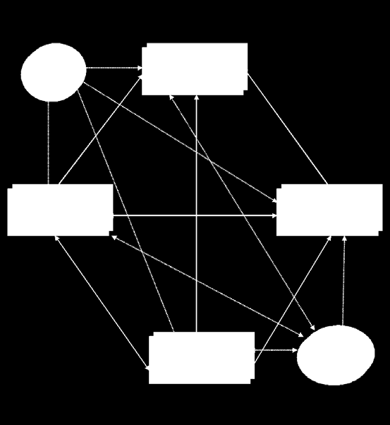 36 CRB 2014-0176 Figuur 3-1 : Het ruitmodel van Porter of het interactieve proces van creatie van concurrentievoordelen Bron: M.