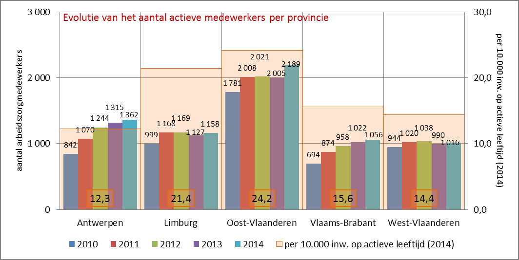 2 Actieve medewerkers per sector De sector waarin de meeste medewerkers aan de slag zijn is en blijft de geestelijke gezondheidszorg (GGZ) met 2.616 medewerkers, of 39% van het totaal in 2014.