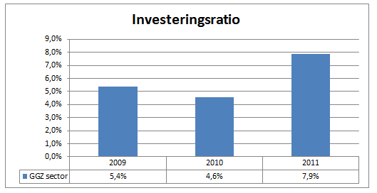 Investeringen tot hoogste niveau in 3 jaar GGZ zorginstellingen behouden toegang tot de kapitaalmarkt De investeringen in materiële vaste activa in 2011 uitgedrukt als percentage van de opbrengsten