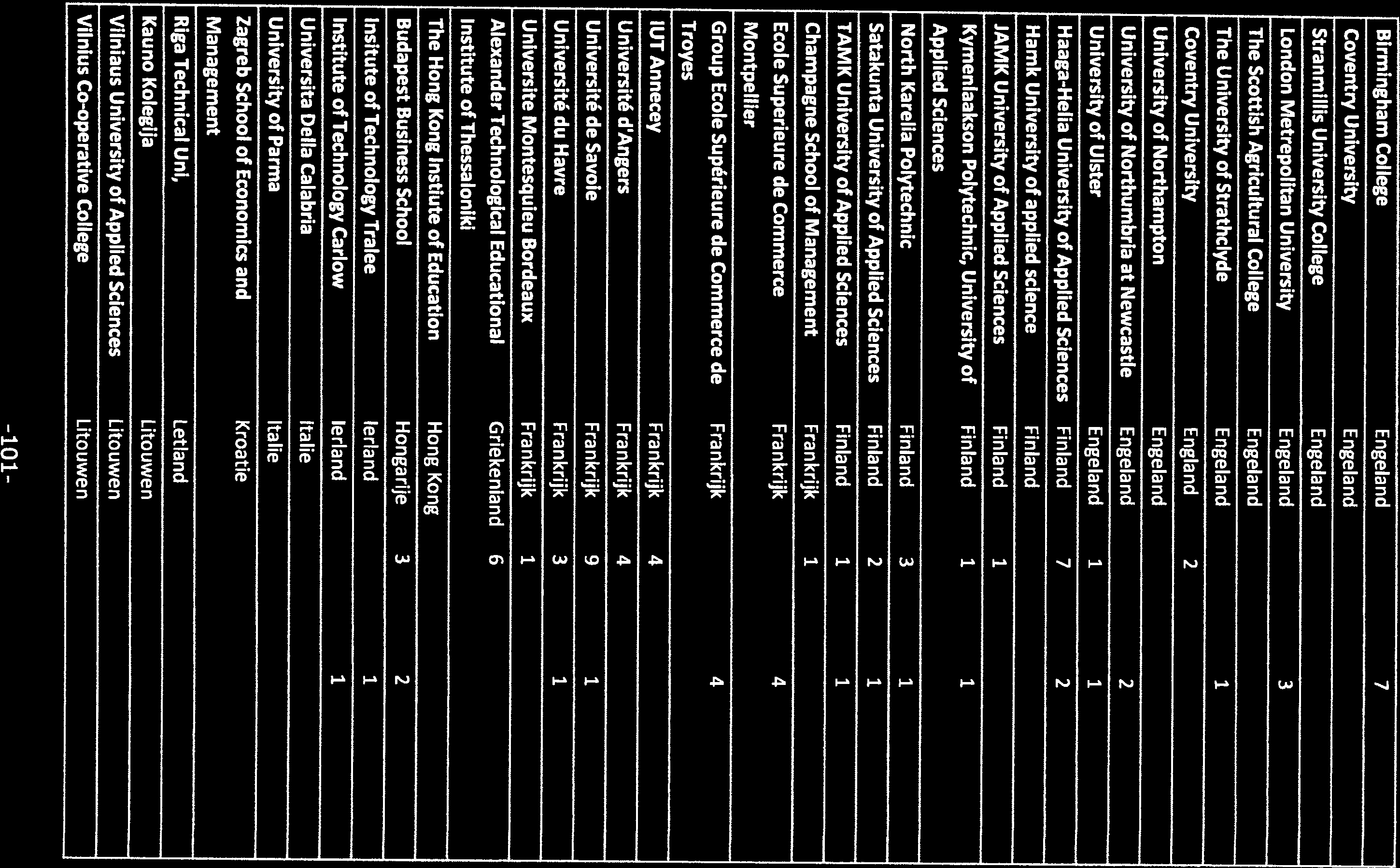 Birmingham College Engeland 7 Coventry University Engeland Stranmilhs University College Engeland London Metrepolitan University Engeland 3 The Scottish Agricultural College Engeland The University