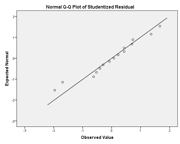 Bijlage 4c vervolg (opgave 4 c t/m e): Scatterplot of Standardized Predicted Values versus Studentized