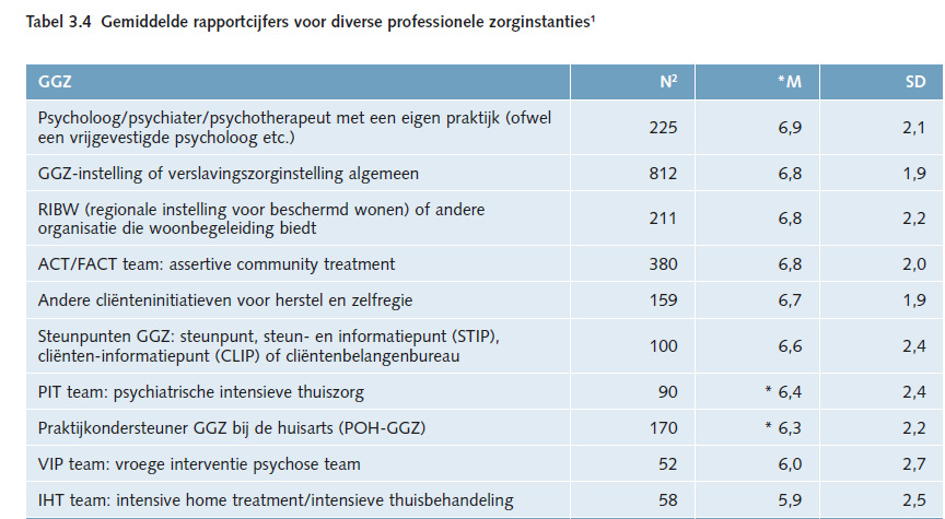 Rapportcijfer IHT Emergis Zeeuws Vlaanderen Cliënten 7,5 (N=24) - Naasten 7,0 (N=22)