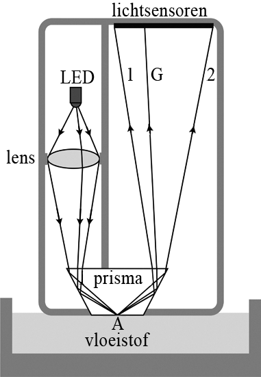 Opgave 5 Refractometer Lees eerst onderstaande tekst. Met een refractometer kan zeer nauwkeurig de brekingsindex van een vloeistof bepaald worden.