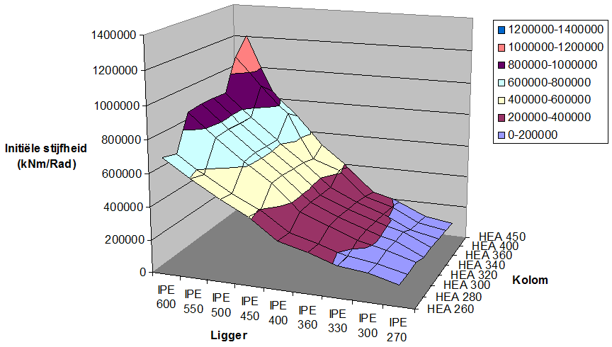 Helling 1,5 Hoogte kniestuk: 100% van de liggerhoogte Tabel 50: Initiële stijfheid geval 4 IPE 270 IPE 300 IPE 330 IPE 360 IPE 400 IPE 450 IPE 500 IPE 550 IPE 600 HEA 260 124989 169899 190694 245322