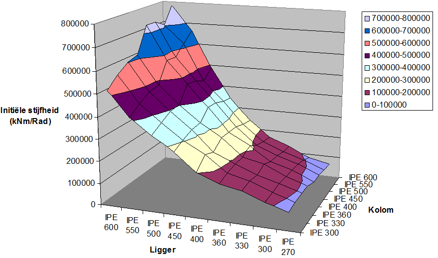 Helling 5 Hoogte kniestuk: 75% van de liggerhoogte Tabel 52: Initiële stijfheid geval 5 IPE 270 IPE 300 IPE 330 IPE 360 IPE 400 IPE 450 IPE 500 IPE 550 IPE 600 IPE 300 82018 109877 146484 165810
