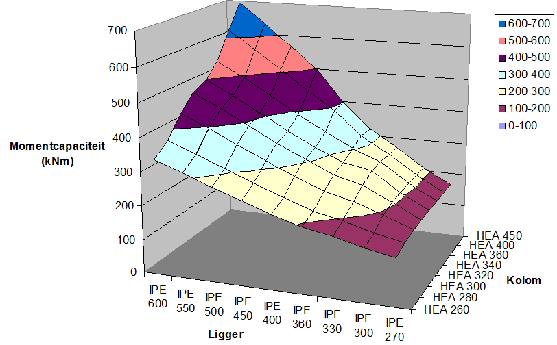 7.3.6 Geval 6 Helling 5 Hoogte kniestuk: 75% van de liggerhoogte Tabel 53: Momentcapaciteit geval 6 IPE 270 IPE 300 IPE 330 IPE 360 IPE 400 IPE 450 IPE 500 IPE 550 IPE 600 HEA 260 140,9 157,1 178,7