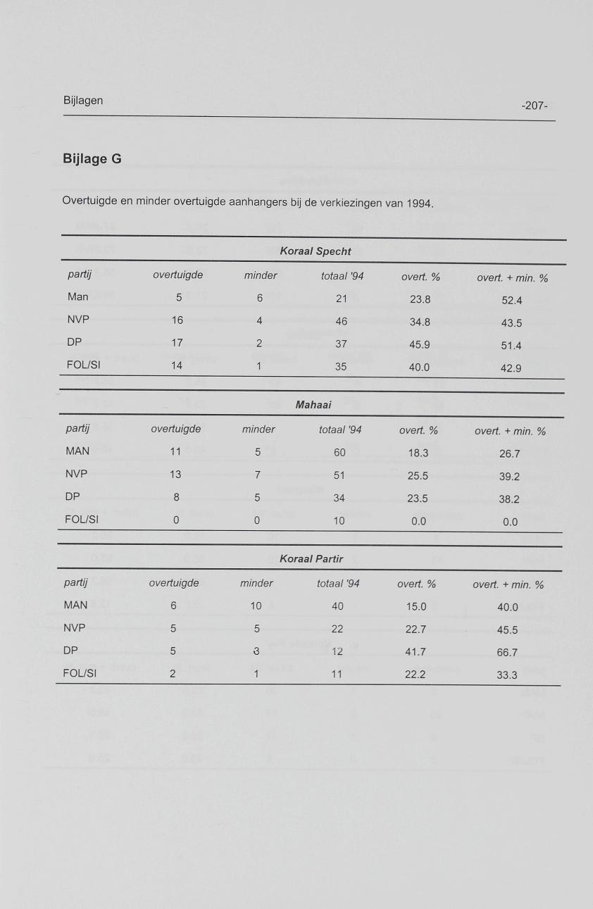 Bijlagen -207- Bijlage G Overtuigde en minder overtuigde aanhangers bij de verkiezingen van 1994. Koraal Specht partij overtuigde minder totea/ '94 overt. % overt. + min. % Man 5 6 21 23.8 52.