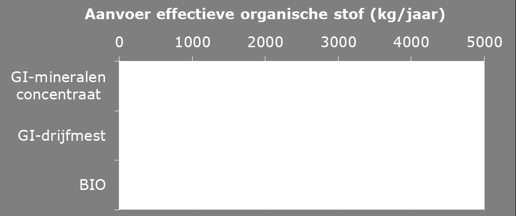 Diverse organische